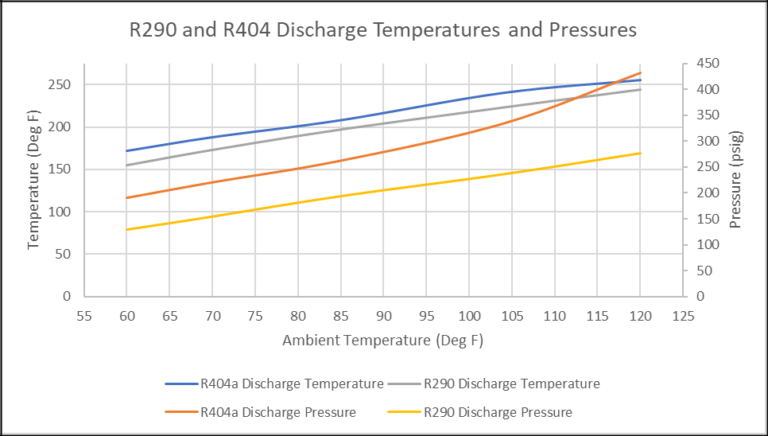 Refrigerant Comparison: R290 vs. R404a | Diversified CPC