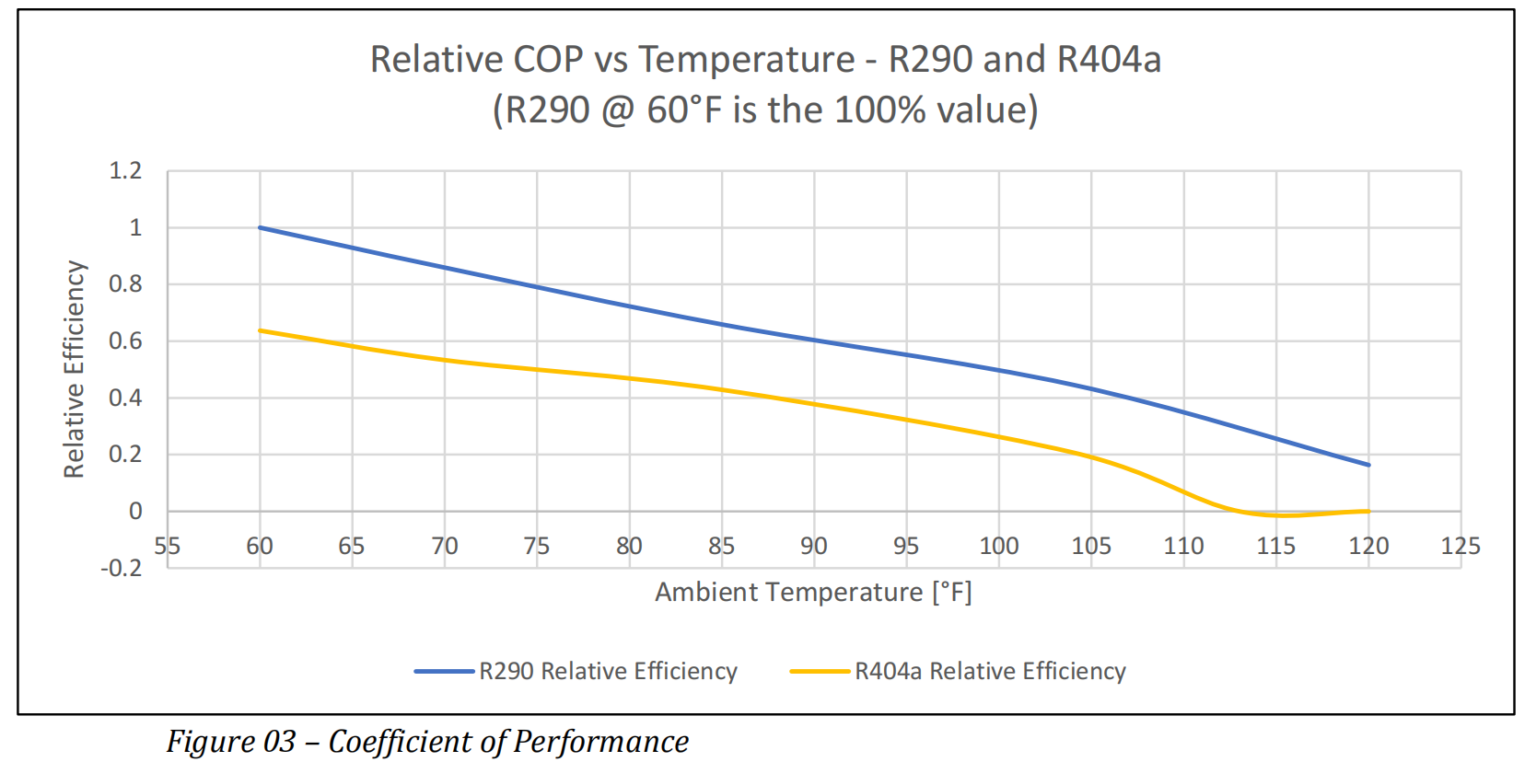 Refrigerant Comparison: R290 vs. R404a | Diversified CPC