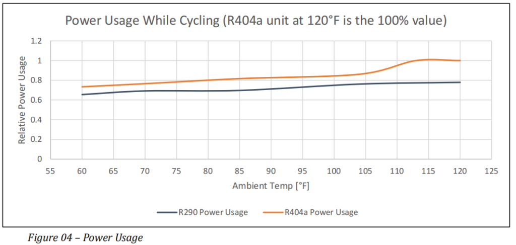 Refrigerant Comparison: R290 vs. R404a | Diversified CPC