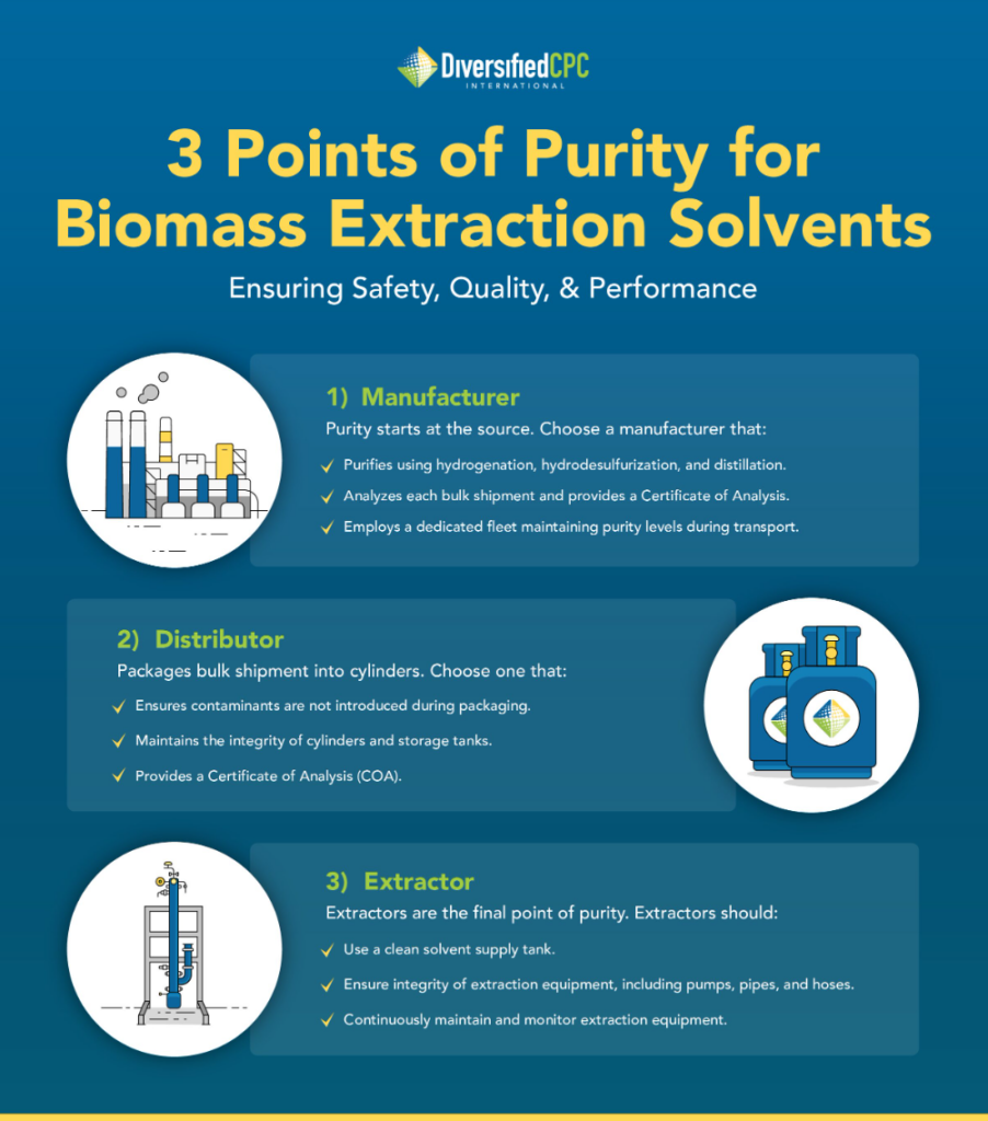 Infographic illustrating the 3 Points of Purity for Biomass Extraction Solvents: Manufacturer, Distributor, and Extractor